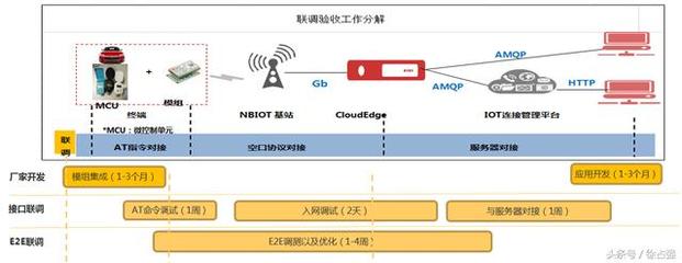 深入了解華為物聯(lián)網(wǎng)平臺(tái) NB-IoT生態(tài)系統(tǒng)圖與框架技術(shù)軟件開發(fā)