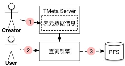 探秘Pingo多存儲后端數(shù)據(jù)聯(lián)合查詢技術(shù)
