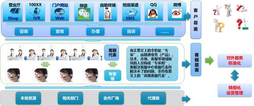 新形勢下客戶服務體系建設(shè)的新思考 以數(shù)據(jù)處理服務為核心的產(chǎn)品轉(zhuǎn)型