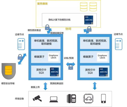 SGX 構(gòu)建硬件級安全隔離區(qū)的至強秘笈與軟件開發(fā)實踐