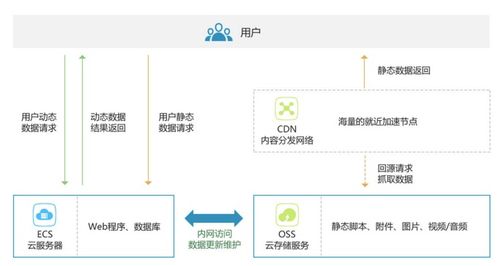 三大場(chǎng)景 對(duì)象存儲(chǔ)OSS帶你快速上云，開(kāi)啟數(shù)據(jù)處理服務(wù)新篇章