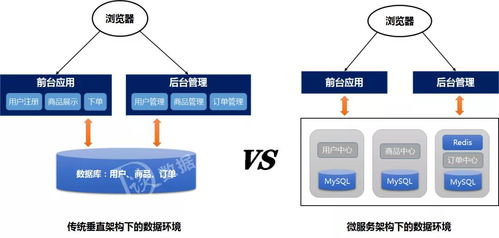 數(shù)據(jù)治理、中臺與微服務(wù) 如何通過數(shù)據(jù)處理服務(wù)協(xié)同進(jìn)化